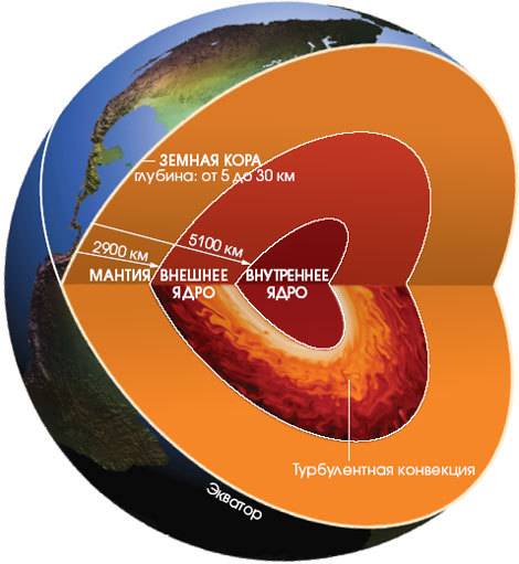 1. каково внутренее строение земли? что такое земная кора? 2)из чего состоит земная кора? как образу