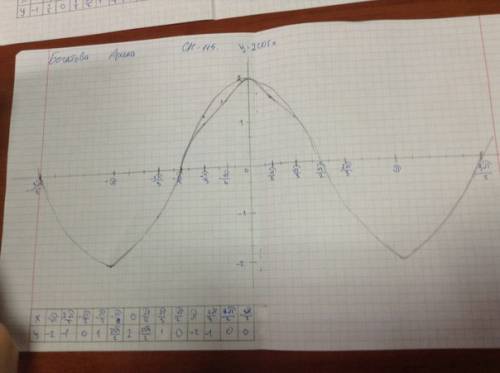Найдите область определения и множество значений функции y=2cos x