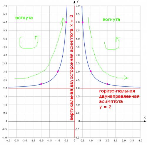 Построить график функции y = (2x^2+1)/x^2 по следующему алгоритму: 1) область определения функции 2)