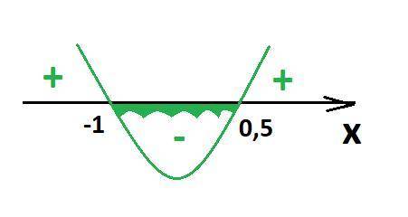 Найдите область определения y=lg(1-x-2x^2)