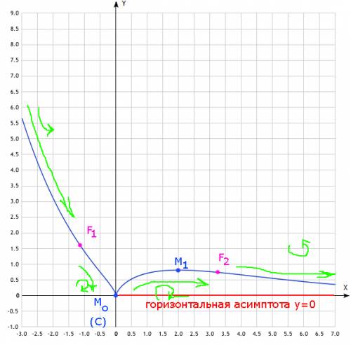 Построить график функции y = 2*∛(x²) * e^(-x/3) по следующему алгоритму: 1) область определения функ