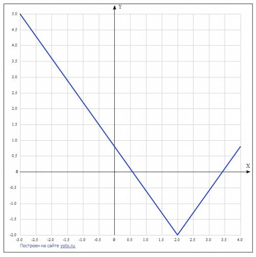 Изобразите график функции,зная, что : а) область определения функции есть промежуток [-3; 4] б)значе