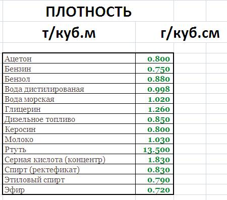 Масса 30 литровжидкости равна 21,3кг. определите плотность жидкости. какая это жидкость? (примечание