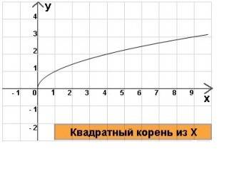 Постройте график функции y=под корнем x а) наименьшее наибольшее значение этой функции на отрезке /4