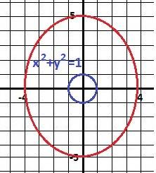 Построить кривую заданную параметрическим уравнением (0< =t< =2 pi) система x=4cost y=5sint ,