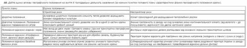 Дайте оцінку впливу ічного положення на життя й господарську діяльність населення