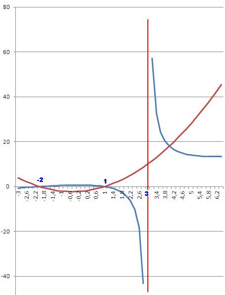 Построить график функции f(x)=x^2+x-2//x-3