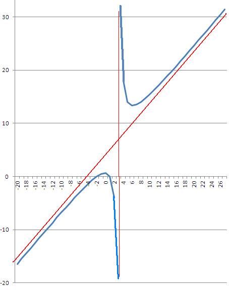 Построить график функции f(x)=x^2+x-2//x-3