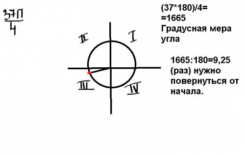 Какой четверти числовой окружности принадлежит точка