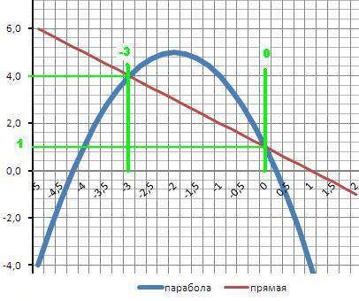 Посторойте график функции y=-x²-4x+1 и - x+1 система