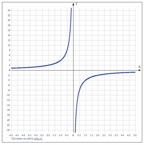Снужно построить график функции y=–4/x большое вам !