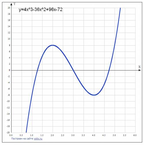 Как найти корни уравнения 4х^3-36x^2+96x-72=0