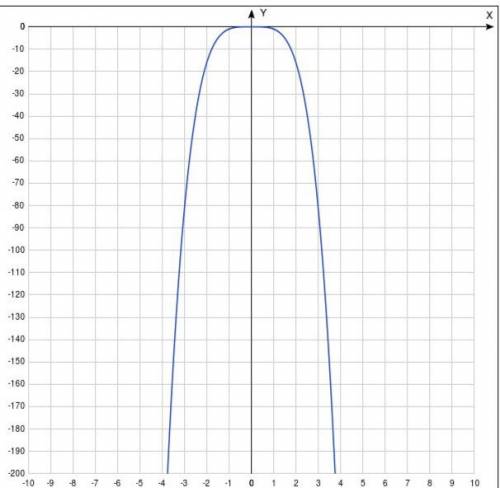 Постройте график функции: а)y=-x^4 б)y=(x-1)^5+1