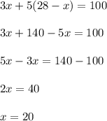 3x + 5 (28-x)=100 \\ \\ 3x+140-5x=100 \\ \\ 5x-3x=140-100 \\ \\ 2x=40 \\ \\ x=20