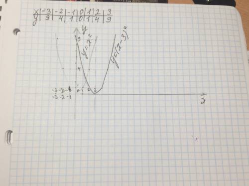 Составьте таблицу значений и постройте параболу по формуле y=(x-3)² , надо