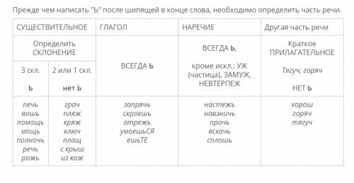 Назови одним словом подумай будешь ли ты употреблять на конце слов после шипящих мягкий знак от чего