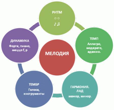 Что такое средство музыкальной выразительности и какие бывают краткий ответ