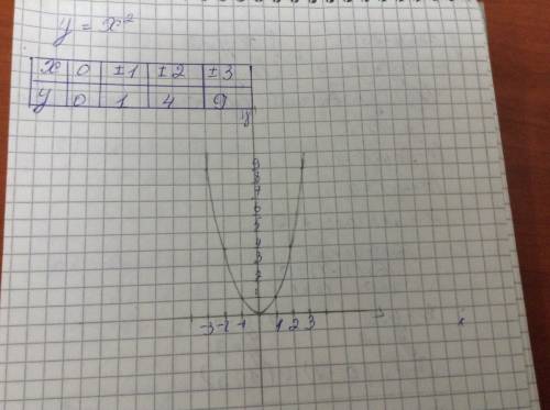Постройте график функции y=x во 2 степени
