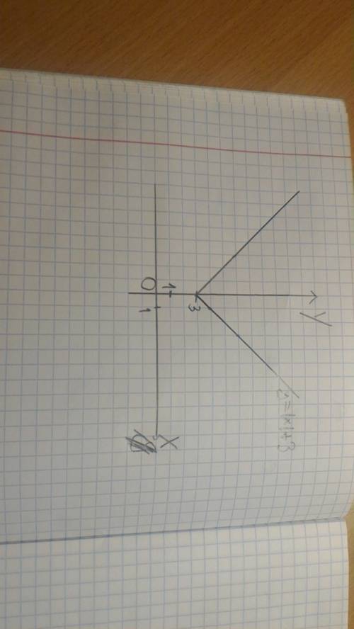 Постройте график функции y= |x| + 3. укажите координаты точек пересечения графика с осями координат.