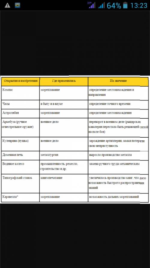 Таблица научные открытия и изобретения ! (я прост на уроке)