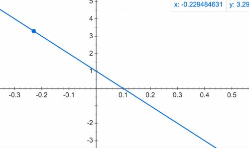 Исследуйте функцию, предварительно построив график: а) y=1-10x б) y=5(x-1)^2+2 в)y=1- 3/x-1