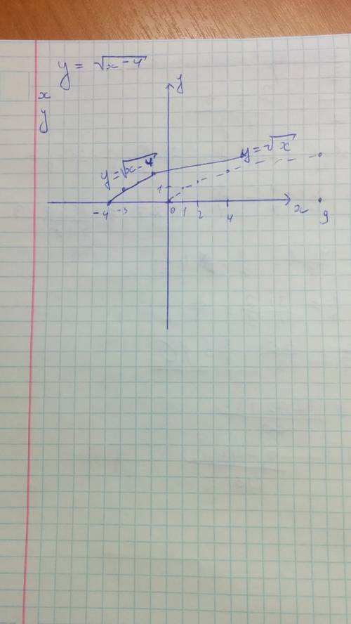 40 ! ! постройте график функции у=√(х-4) желательно с фото и с таблицей-какие числа нужно вставлять