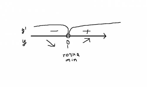 №1) найдите f(-5) ,если f(x) =-x^2-7x+11 №2)найдите координаты вершины параболы y=x^2-8x-3 №3)найдит