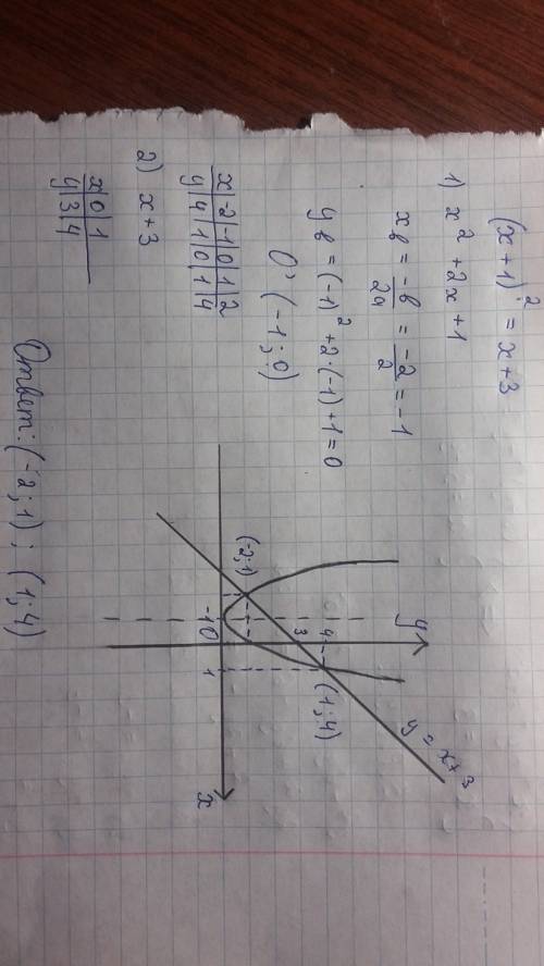 Решите графически уравнение (х+1)в квадрате = х+3