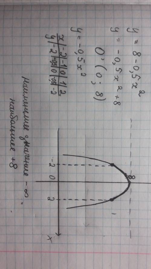 Найти наибольшее и наименьшее значение функции y=8-0.5x^2 на отрезке [-2; 2]