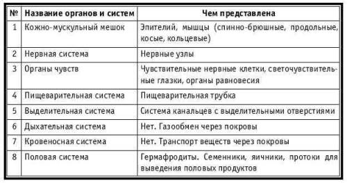 Используя материал учебника заполните таблицу строение и функции систем органов плоских червей на пр