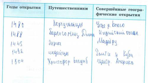 Заполнитб таблицу по название параграфа : технические открытия и выход к мировому океану названия