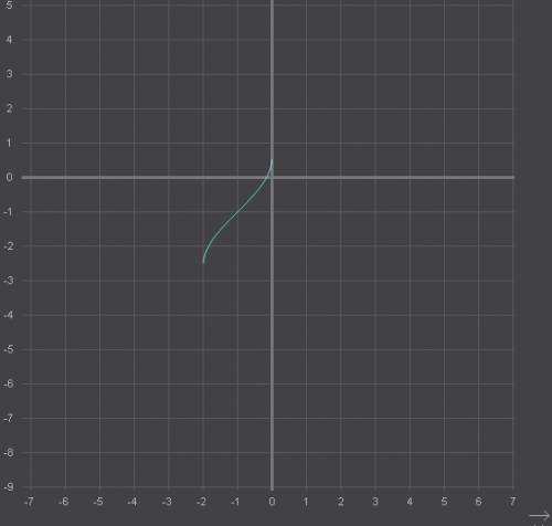 Постройте график функции у=arcsin(x+1)-1 . нужно,желательно рисунок!