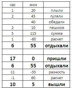 Папа с димой путешествовать. они плыли на катере 1ч 20 мин, затем гуляли по парку 2ч45мин, обедали в