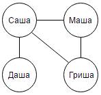 Ввиде графа в виде графа систему, состоящую из 4-х одноклассников, между которыми существуют следующ