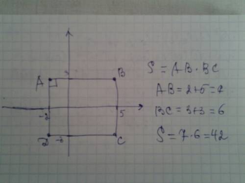 Определить площадь фигуры если : а(-2; 3) , в(5; 3) ,с(5; -3) ,d (-2; -3) , sф-?