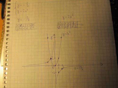 Решите графически систему уравнений у=-2/х у=2х^2
