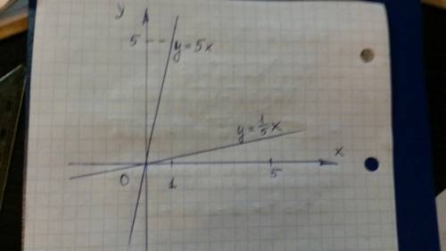 Построить схематически график функции: 1) у=(1/5)^х 2) у= 5^х