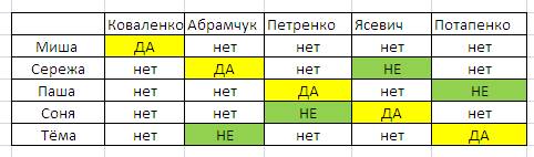 Миша,серёжа,соня,паша и тёма учатся в школе.их фамилии коваленко,абрамчук,петренко,ясевич и потапенк