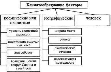 Какой из климатообразующих факторов является причиной формирования климатических областей в пределах