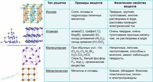 По каким свойствам вещества можно опреднлить тип его кристалической решётки?