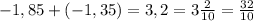 -1,85+(-1,35)=3,2=3 \frac{2}{10} = \frac{32}{10}