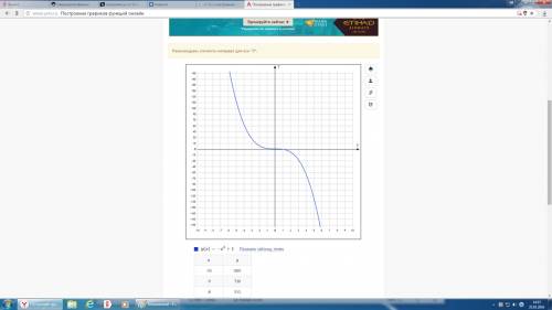 Постройте у=-х^3+1 ( +1 по какой оси будет смещаться )