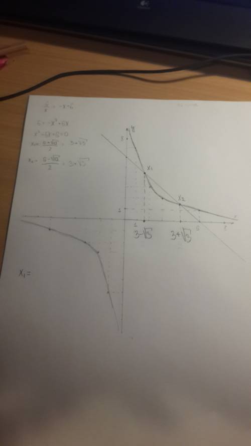 6/x=-x+6 решить уравнение графически