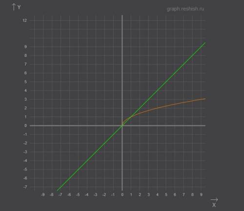 Решите графическое уравнение: √x=x