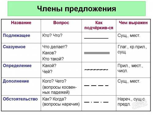 Сделайте подалуйста морфемный разбор слов раскидистой и разложил. морфологический разбор слов еловых