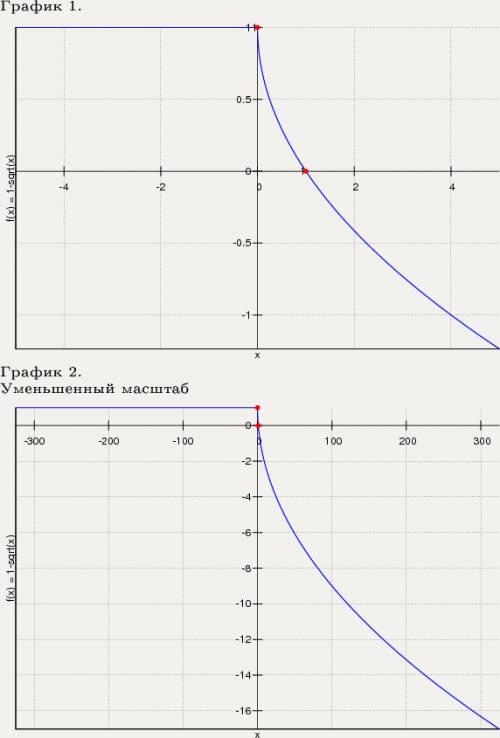 Построить график функции y=-√x+√2-1