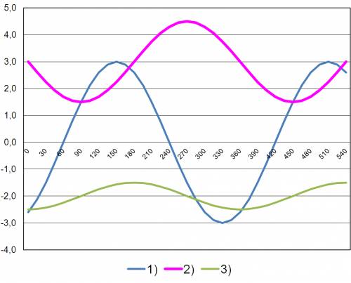 Построить графики функций 1) у=-3сos(x+п/6) 2) у=-3/2sinx+3 3) y= -1/2cisx-2