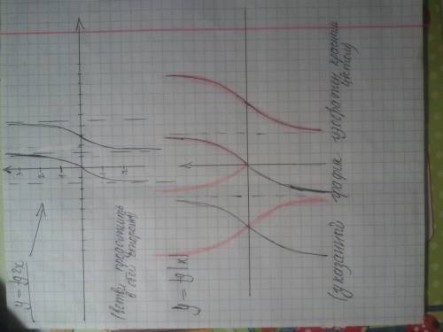 Как выглядит график y= tg 2 x и y= tg | x |