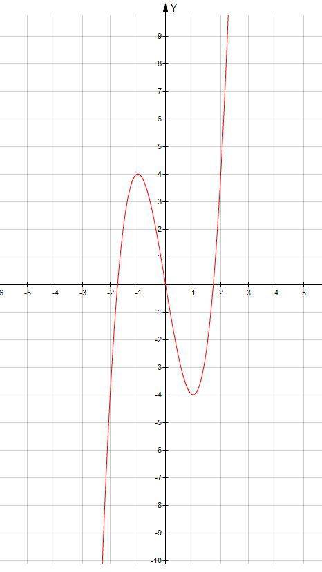 Y=2x^-6x-3 решить и построить график функции