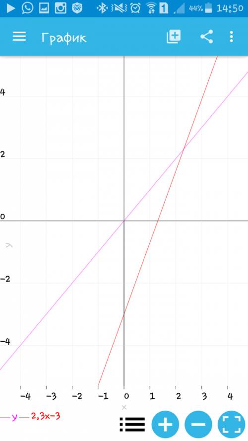 Постройте график фунци y=2,3x-3 и найдите координаты точек пересечения прямой с осью x и осью y